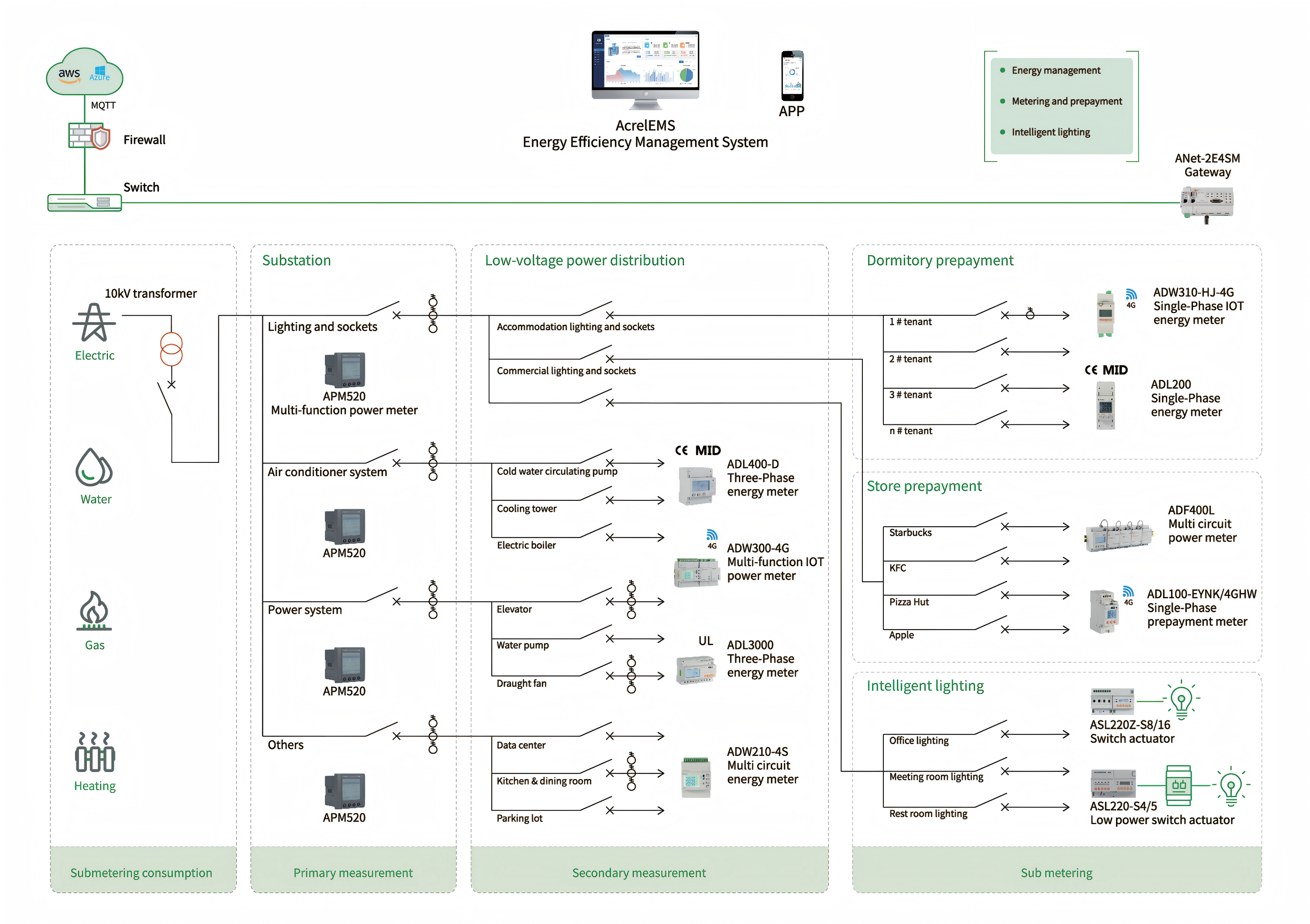 Acrel LoRaWAN Energy IoT rješenje