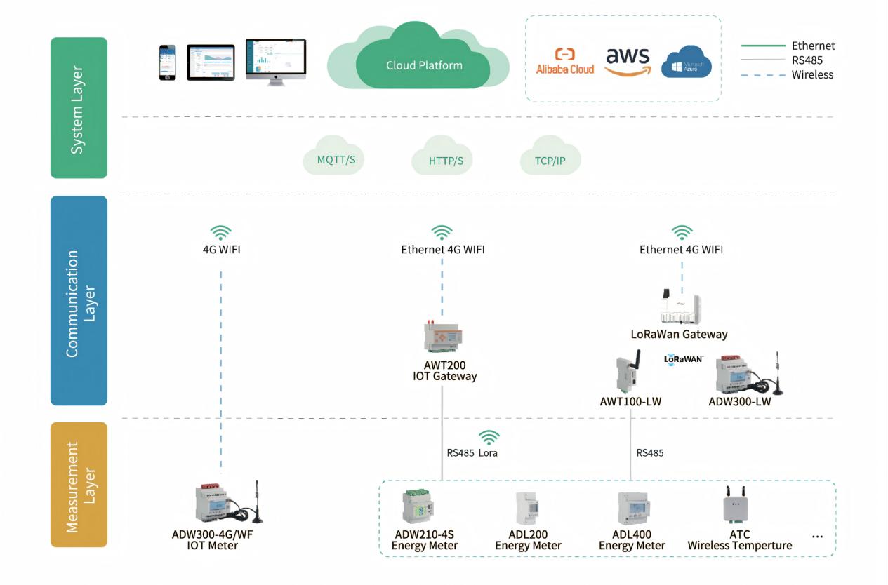 Acrel System Architecture Topology